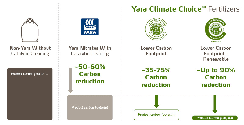 the carbon reduction choices