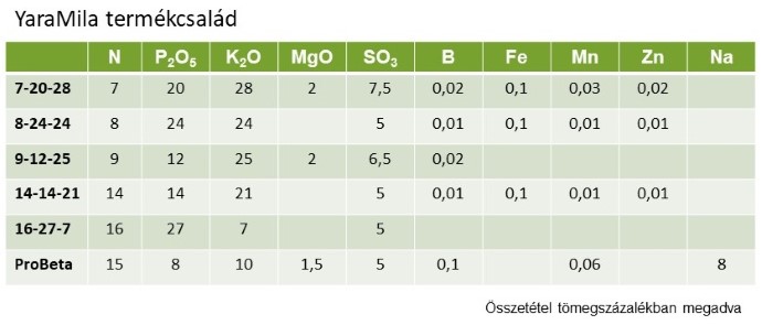 YaraMila termékcsalád.jpg